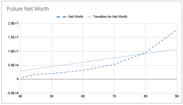Projection of future net worth with a trend line